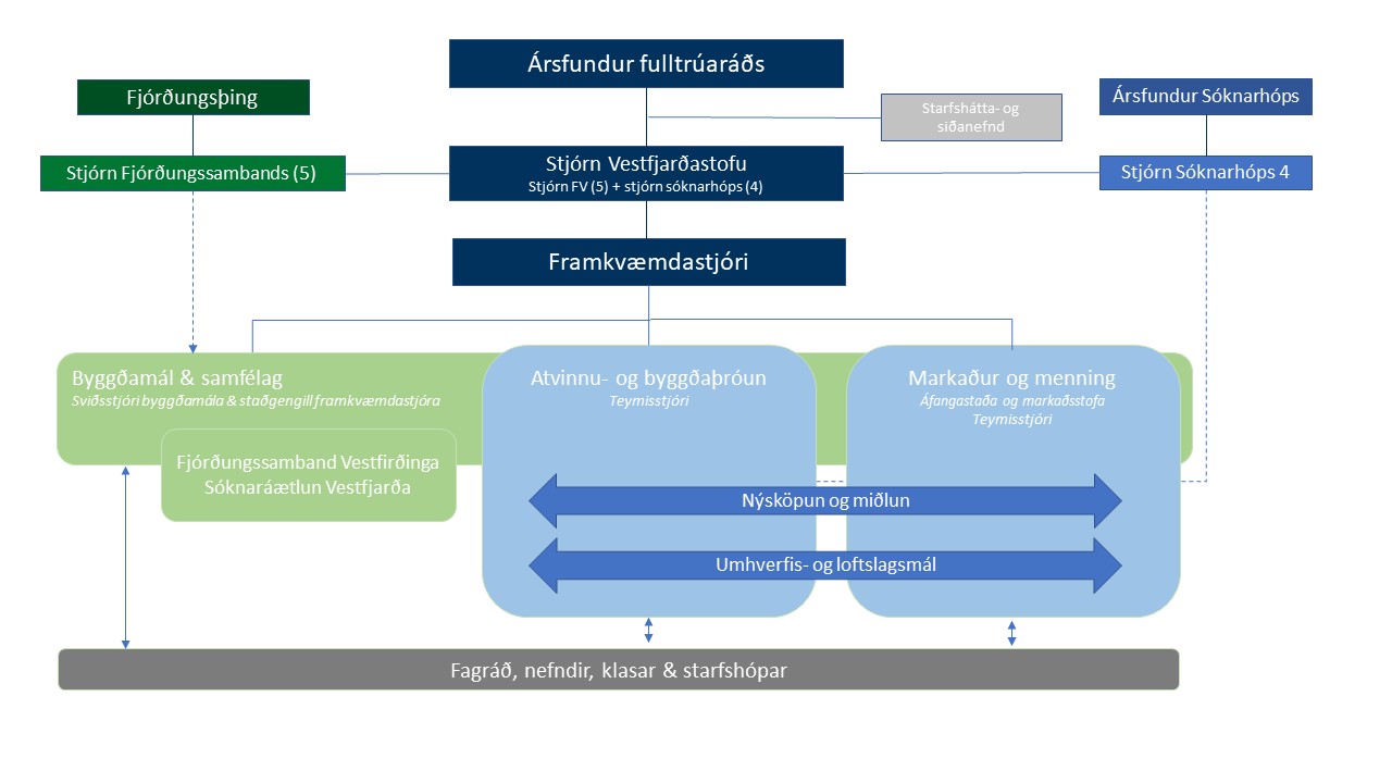 Skipurit Vestfjarðastofu