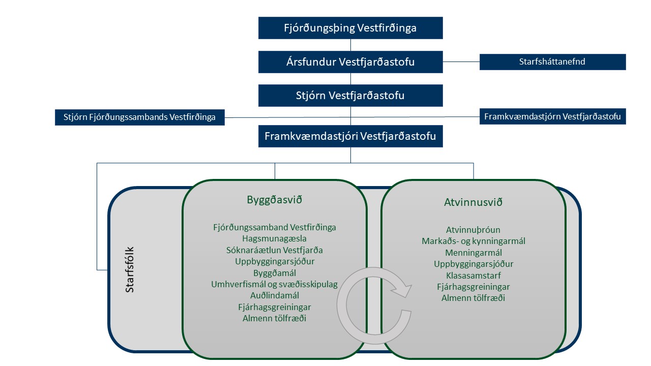Skipurit Vestfjarðastofu Skipurit Vestfjarðastofu