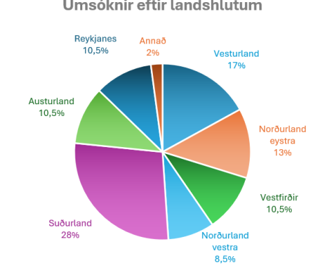 47 umsóknir bárust í Startup Landið
